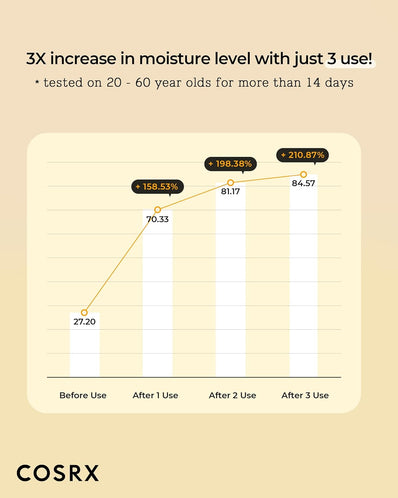 Cosrx - Full Fit Propolis Synergy Toner